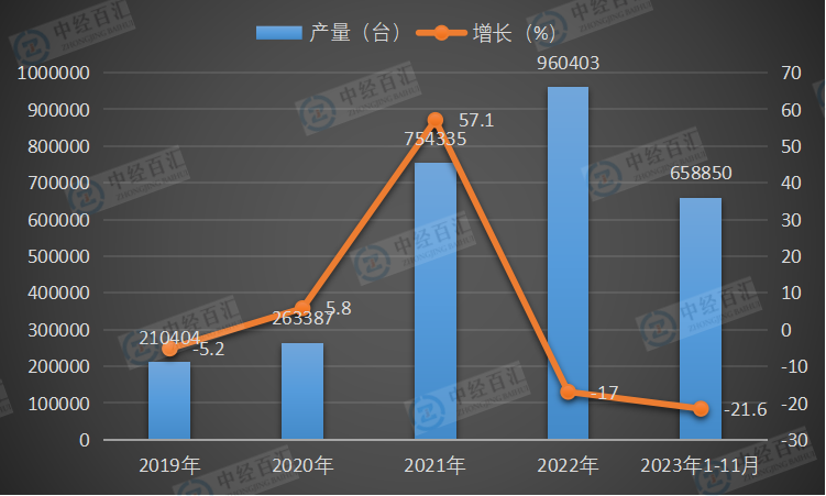 2019-2023年1-11月中国包装专用设备产量及增长