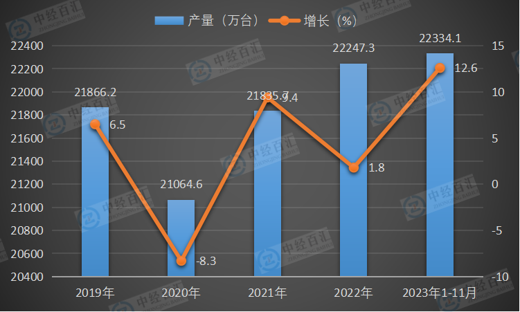 2019-2023年1-11月中国房间空气调节器产量及增长