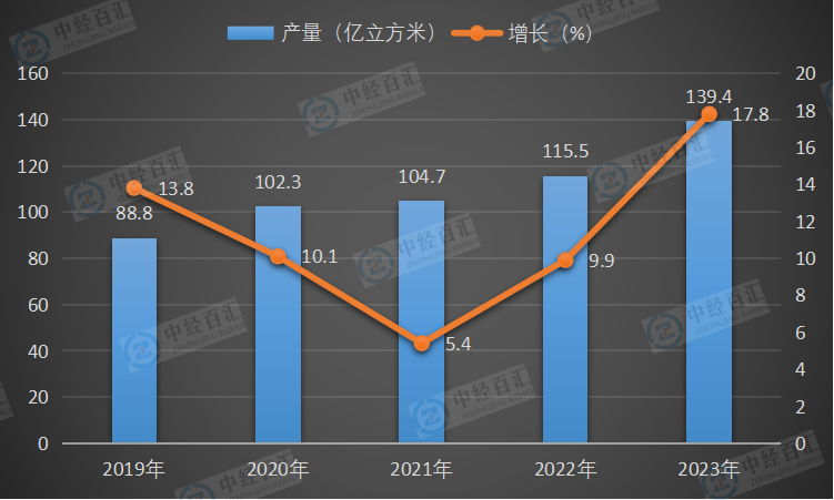 2019-2023年中国煤层气产量及增长