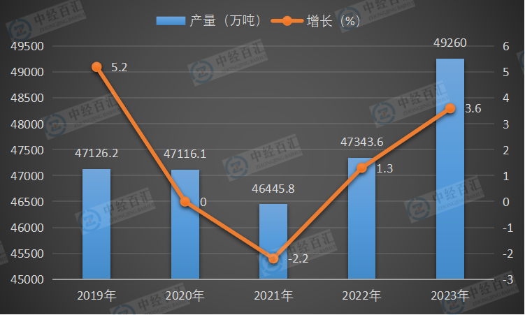 2019-2023年中国焦炭产量及增长