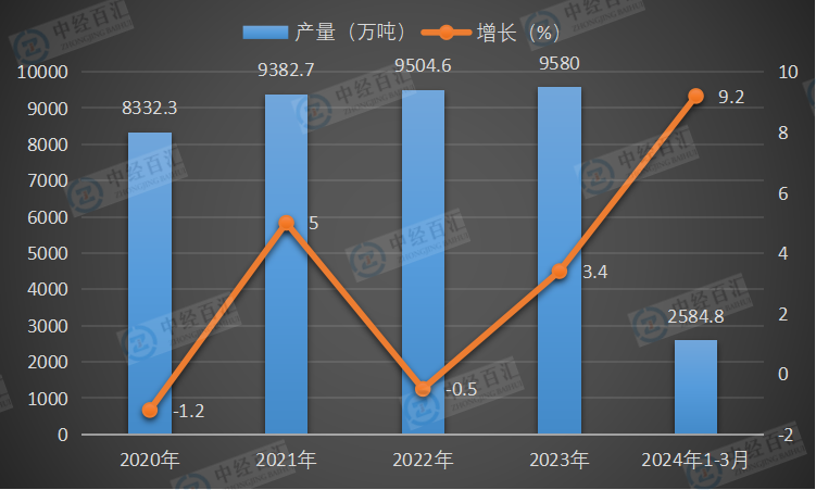2020-<k>2024</k>年1-3月中国硫酸（折100％）产量及增长