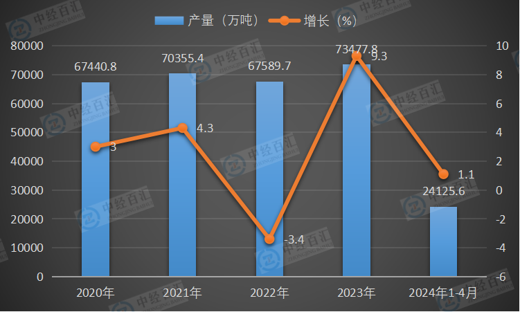 2020-2024年1-4月中国原油加工量及增长