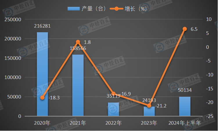 2020-2024年上半年中国饲料生产专用设备产量及增长