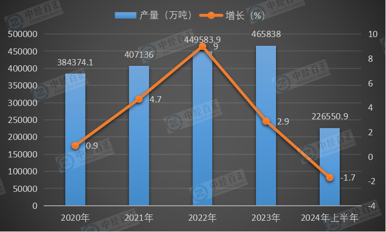 2020-2024年上半年中国原煤产量及增长