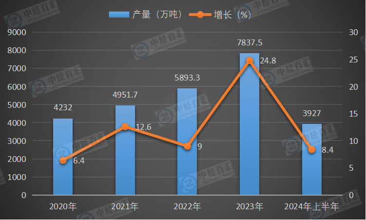2020-2024年上半年中国石脑油产量及增长