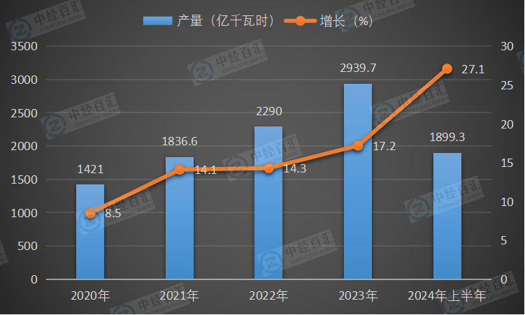 2020-2024年上半年中国太阳能发电量及增长