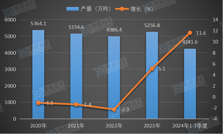 2020-2024年1-3季度中国原盐产量及增长