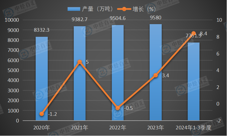 2020-2024年1-3季度中国硫酸（折100％）产量及增长