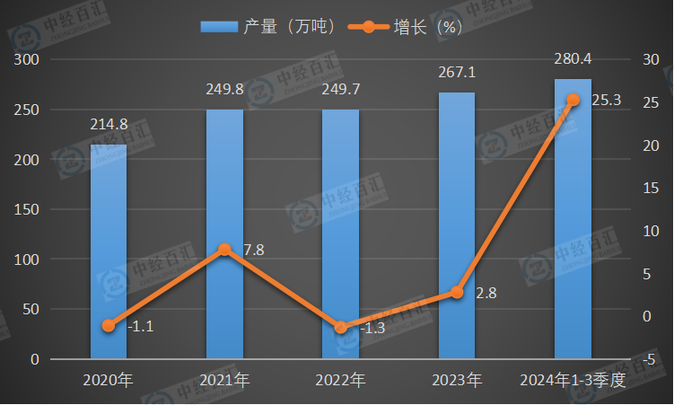 2020-2024年1-3季度中国化学农药原药（折有效成分100％）产量及增长
