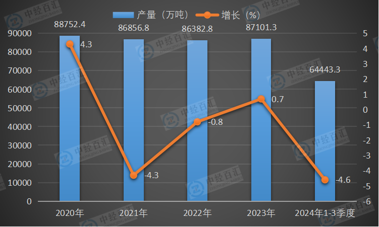 2020-2024年1-3季度中国生铁产量及增长