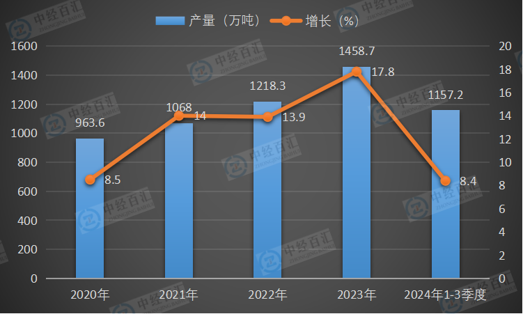 2020-2024年1-3季度中国铝合金产量及增长