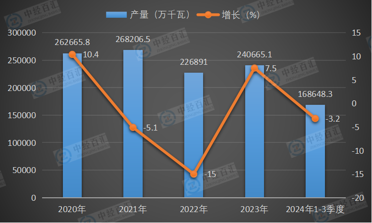 2020-2024年1-3季度中国发动机产量及增长