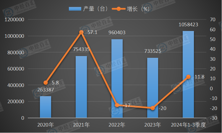 2020-2024年1-3季度中国包装专用设备产量及增长