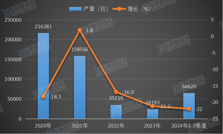 2020-2024年1-3季度中国饲料生产专用设备产量及增长