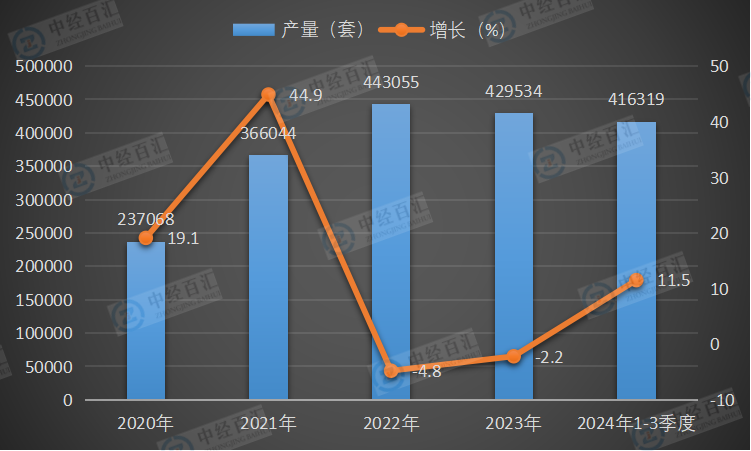 2020-2024年1-3季度中国工业机器人产量及增长
