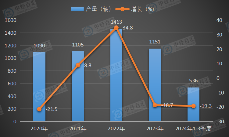 2020-2024年1-3季度中国铁路机车产量及增长