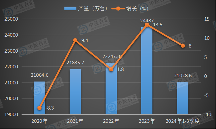 2020-2024年1-3季度中国房间空气调节器产量及增长