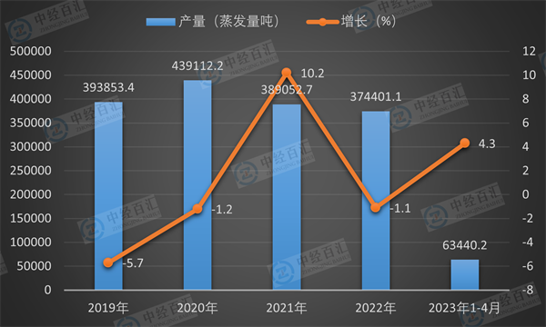 2019-2023年1-4月中国工业锅炉产量及增长
