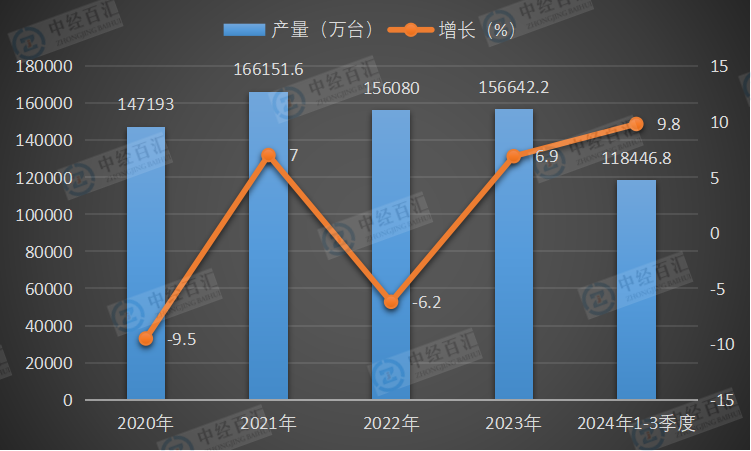 2020-2024年1-3季度中国移动通信手持机（手机）产量及增长