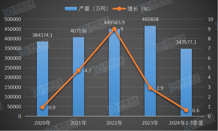 2020-2024年1-3季度中国原煤产量及增长