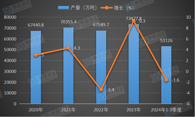 2020-2024年1-3季度中国原油加工量及增长
