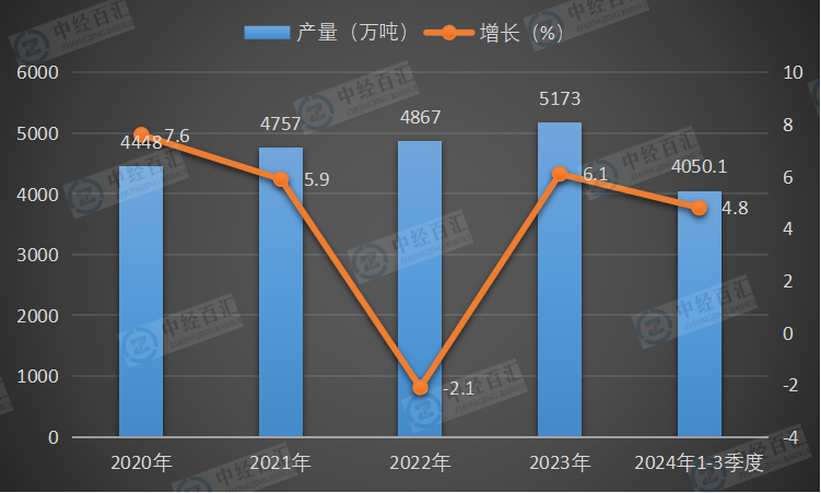 2020-2024年1-3季度中国液化石油气产量及增长