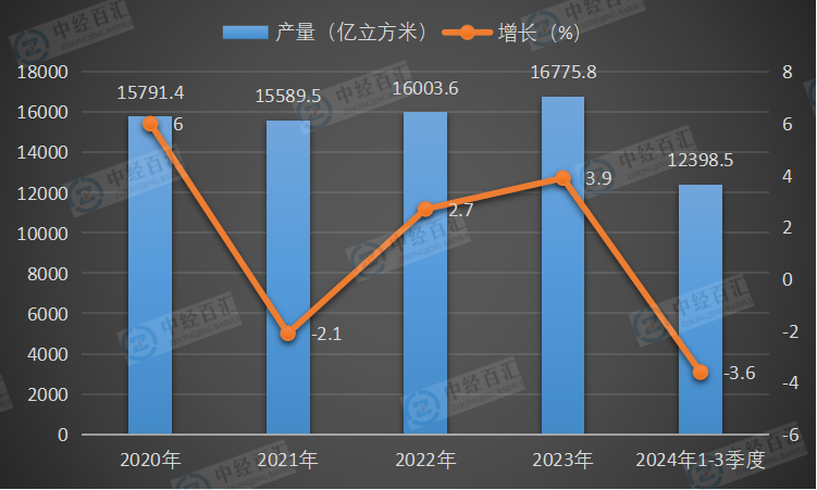 2020-2024年1-3季度中国煤气产量及增长