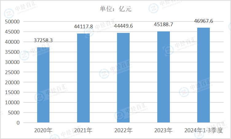 2020-2024年1-3季度中国煤炭开采和洗选业负债合计