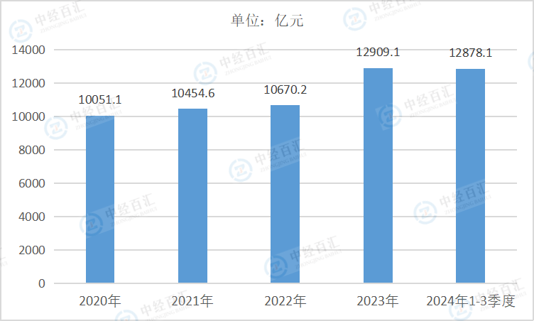 2020-2024年1-3季度中国石油和天然气开采业负债合计