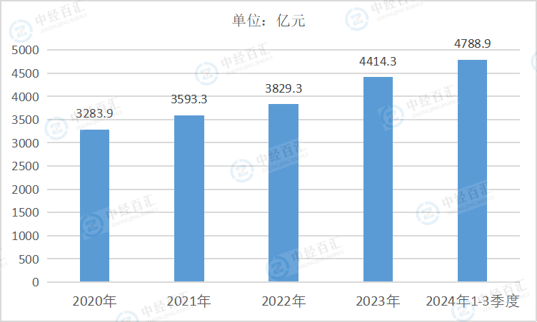 2020-2024年1-3季度中国有色金属矿采选业负债合计