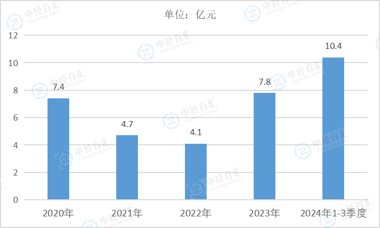 2020-2024年1-3季度中国其他采矿业负债合计