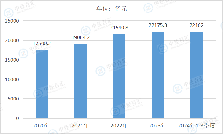 2020-2024年1-3季度中国农副食品加工业负债合计