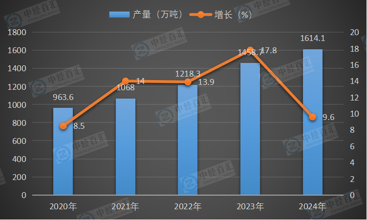 2020-2024年中国铝合金产量及增长
