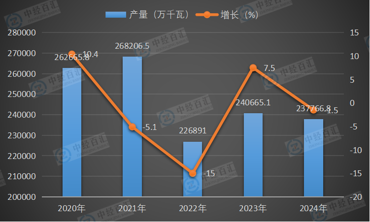 2020-2024年中国发动机产量及增长