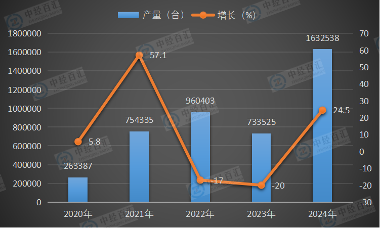2020-2024年中国包装专用设备产量及增长