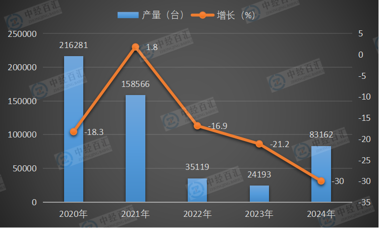 2020-2024年中国饲料生产专用设备产量及增长