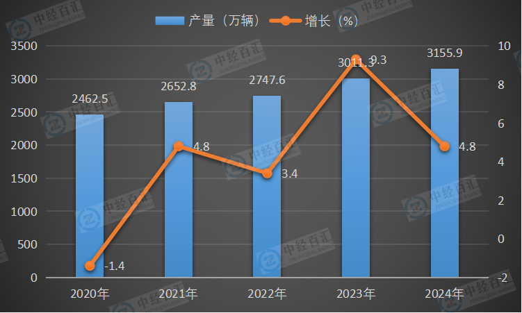 2020-2024年中国汽车产量及增长