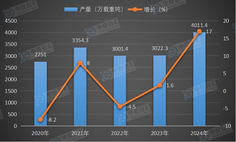 2020-2024年中国民用钢质船舶产量及增长