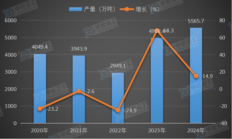 2020-2024年中国煤油产量及增长