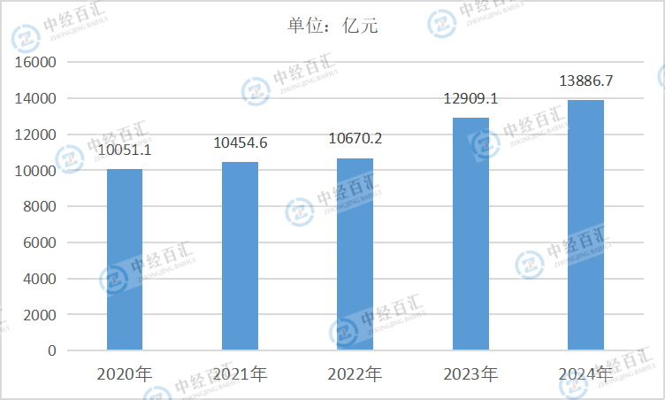 2020-2024年中国石油和天然气开采业负债合计