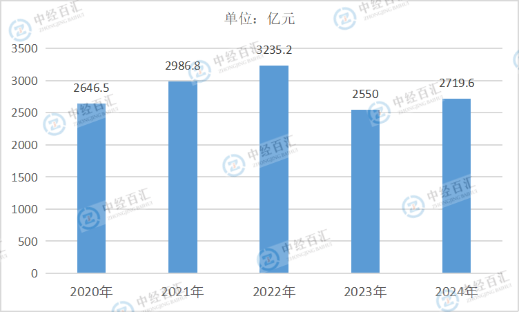 2020-2024年中国非金属矿采选业营业成本