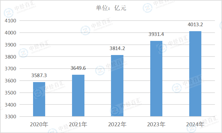2020-<k>2024</k>年中国烟草制品业营业成本