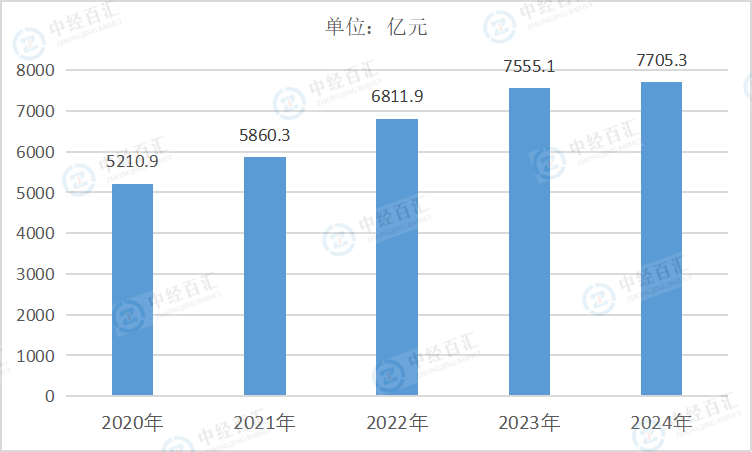 2020-2024年中国化学纤维制造业负债合计