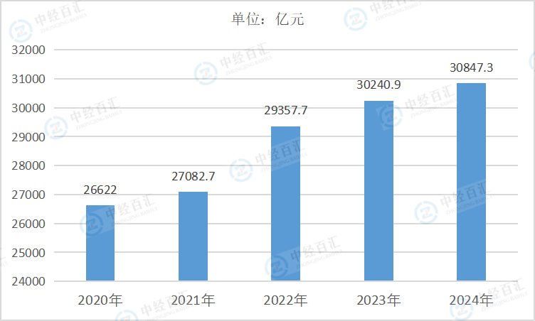2020-2024年中国有色金属冶炼和压延加工业负债合计
