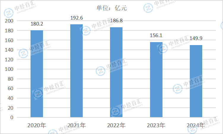 2020-2024年中国非金属矿采选业销售费用
