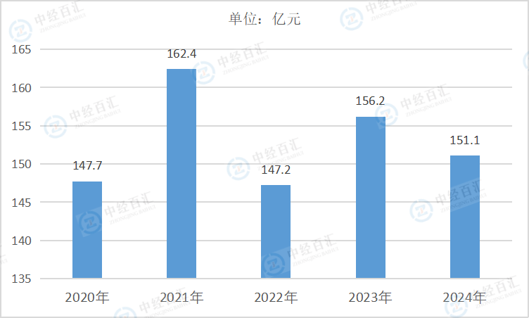 2020-<k>2024</k>年中国烟草制品业销售费用