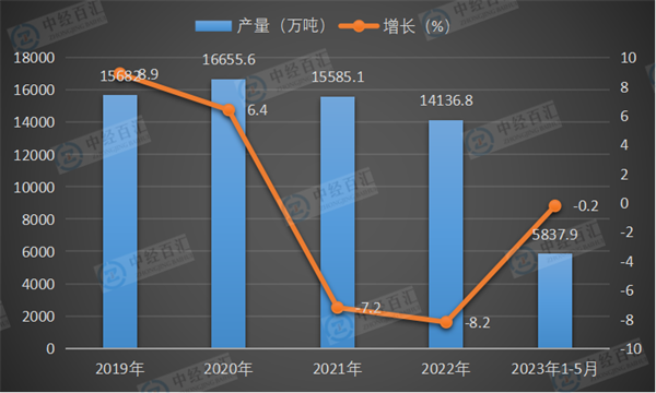 2019-2023年1-5月中国线材（盘条）产量及增长