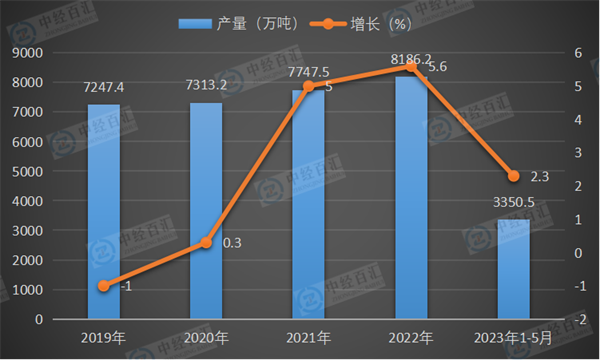 2019-2023年1-5月中国氧化铝产量及增长