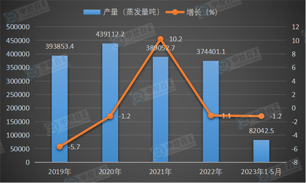 2019-2023年1-5月中国工业锅炉产量及增长