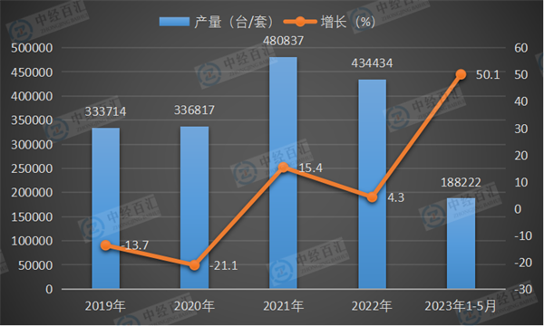 2019-2023年1-5月中国大气污染防治设备产量及增长